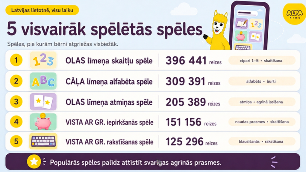 ALPA Kids infografika "5 visvairāk spēlētās spēles" — Olas skaitļu spēle (396 441 reizes), Cāļa alfabēta spēle (309 391 reizes), Olas atmiņas spēle (205 389 reizes), veikala spēle (151 156 reizes) un rakstīšanas spēle (125 296 reizes), ar ALPA