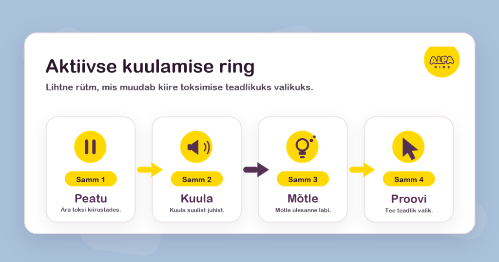 ALPA Kidsi infograafik pealkirjaga "Aktiivse kuulamise tsükkel", mis kujutab neljaosalist protsessi kiire ekraani koputamise muutmiseks teadlikuks valikuks: 1. samm: Pea paus (lõpeta kiire klikkimine); 2. samm: Kuula (kuula hääljuhist); 3. samm: Mõtle (analüüsi ülesannet); ja 4. samm: Proovi (tee teadlik valik).