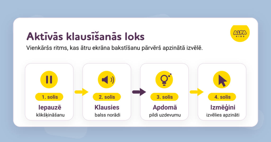 ALPA Kids infografika ar nosaukumu "Aktīvās klausīšanās cilpa", kas parāda četru soļu procesu, lai pārvērstu ātru ekrāna spaidīšanu par apzinātu izvēli: 1. solis: Iepauzē (apturi strauju klikšķināšanu); 2. solis: Klausies (noklausies balss norādi); 3. solis: Domā (apstrādā uzdevumu); un 4. solis: Izmēģini (veic apzinātu izvēli).