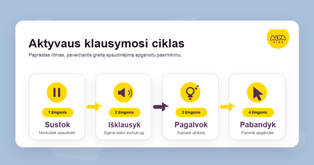 „ALPA Kids“ infografika „Aktyvaus klausymosi ciklas“, vaizduojanti keturių žingsnių procesą, kaip greitą ekrano tapšnojimą paversti sąmoningu pasirinkimu: 1 žingsnis: Sustok (sustabdyk greitą spaudinėjimą); 2 žingsnis: Klausykis (išgirsk balso nurodymą); 3 žingsnis: Galvok (apdorok užduotį); ir 4 žingsnis: Bandyk (atlik sąmoningą pasirinkimą).