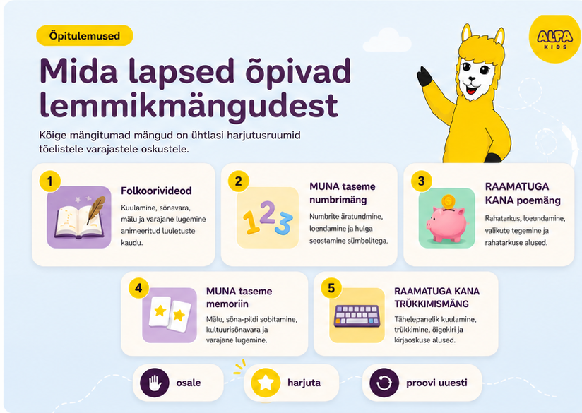 ALPA Kids infograafik "Mida lapsed õpivad lemmikmängudest" — viis mängu ja nende õpitulemused: kuulamine ja sõnavara, numbrite äratundmine, rahatarkus, mälu ja varajane lugemine, kirjaoskus, koos ALPA maskotiga