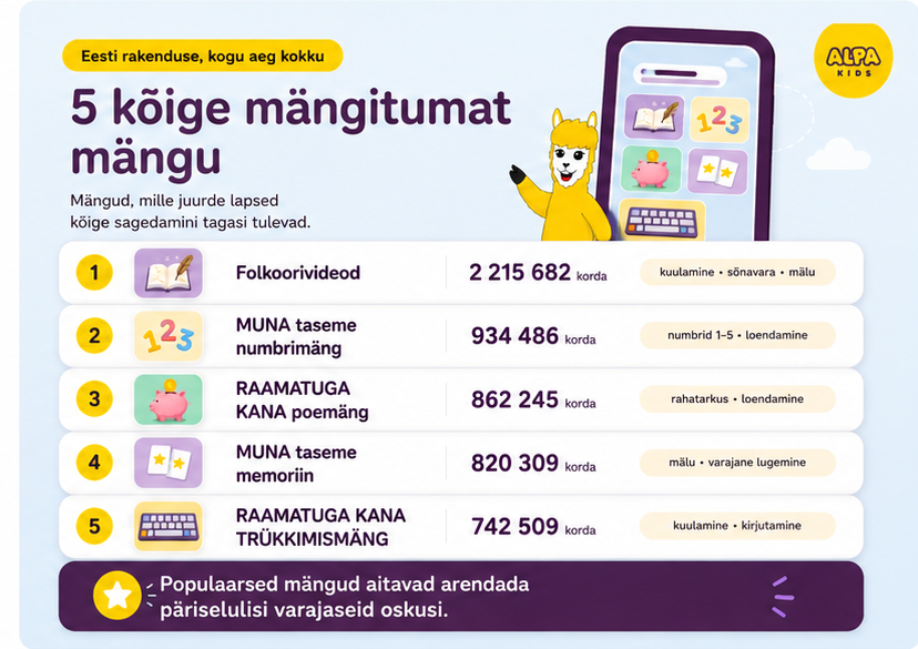 ALPA Kids infograafik "5 kõige mängitumat mängu" — Folkoorivideod (2 215 682 korda), MUNA taseme numbrimäng (934 486 korda), RAAMATUGA KANA poemäng (862 245 korda), MUNA taseme memoriin (820 309 korda) ja RAAMATUGA KANA trükkimismäng (742 509 korda), koos ALPA maskotiga