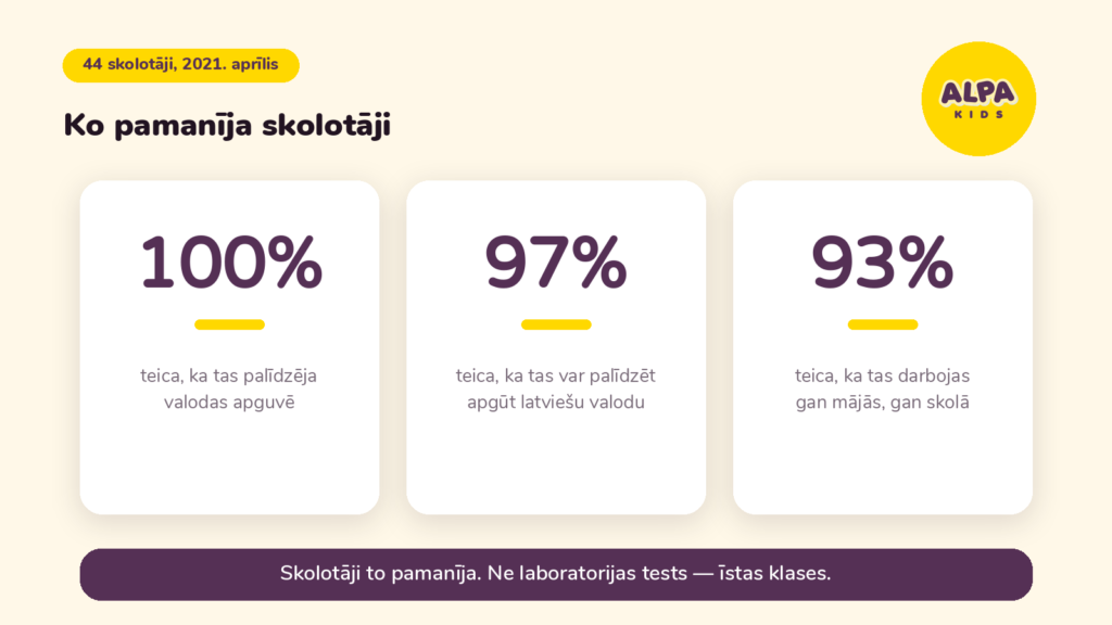 ALPA Kids skolotāju aptaujas statistika — 100% teica, ka palīdzēja valodas apguvē, 97% var palīdzēt apgūt latviešu valodu, 93% darbojas mājās un skolā