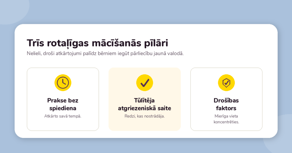 ALPA Kids infografika "Trīs rotaļīgas mācīšanās pīlāri" — prakse bez spiediena, tūlītēja atgriezeniskā saite un drošības faktors, kas palīdz bērniem droši apgūt jaunu valodu