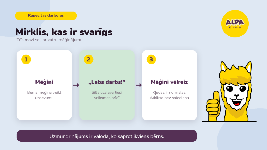 ALPA Kids infografika "Mirklis, kas ir svarīgs" — trīs soļu process, kā uzslava palīdz bērnam mācīties: mēģini, "labs darbs!", mēģini vēlreiz