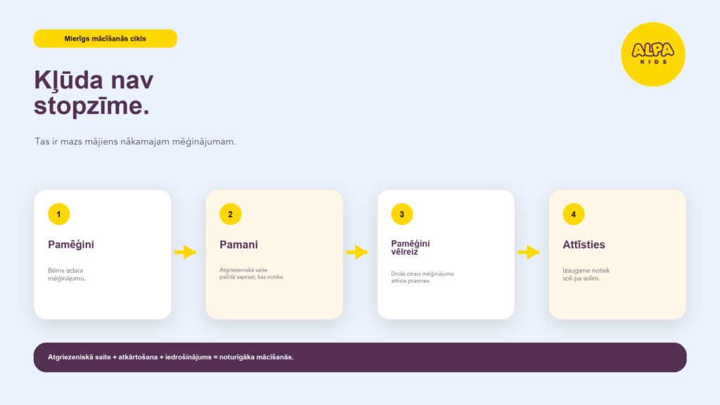 Infografika par 4 soļu mācīšanās cilpu pirmsskolas vecuma bērniem — mēģini, pamani, mēģini vēlreiz, aug — ar ALPA Kids zīmolu