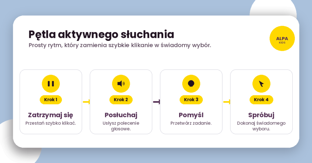 Infografika ALPA Kids zatytułowana "Pętla aktywnego słuchania", przedstawiająca czteroetapowy proces zamiany szybkiego stukania w ekran w świadomy wybór: Krok 1: Pauza (zatrzymaj szybkie stukanie); Krok 2: Słuchaj (usłysz wskazówkę głosową); Krok 3: Pomyśl (przetwórz zadanie); i Krok 4: Spróbuj (dokonaj świadomego wyboru).