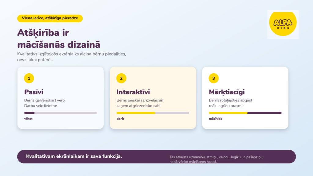ALPA Kids infografika "Atšķirība ir mācīšanās dizainā" — trīs ekrānlaika veidi (pasīvi, interaktīvi, mērķtiecīgi) ar progresa joslām, kas parāda atšķirību starp vērošanu, darīšanu un mācīšanos