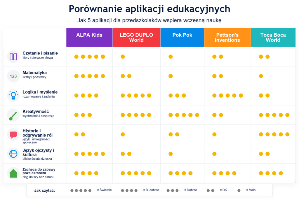 Porównanie 5 aplikacji edukacyjnych dla dzieci