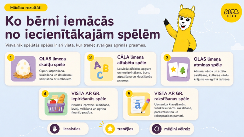ALPA Kids infografika "Ko bērni iemācās no iecienītākajām spēlēm" — piecas spēles un to mācību rezultāti: skaitļu atpazīšana, alfabēta apguve, atmiņas treniņš, naudas prasme un rakstītprasme, ar ALPA maskotu